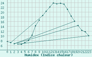 Courbe de l'humidex pour Landeck