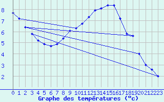 Courbe de tempratures pour Straubing