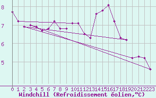 Courbe du refroidissement olien pour Le Talut - Belle-Ile (56)