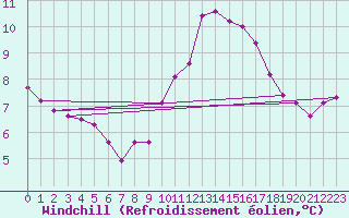 Courbe du refroidissement olien pour Fiscaglia Migliarino (It)