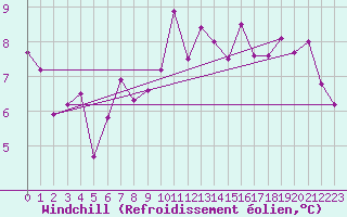 Courbe du refroidissement olien pour Le Puy - Loudes (43)