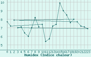 Courbe de l'humidex pour Saint-Brieuc (22)