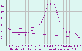 Courbe du refroidissement olien pour Lobbes (Be)