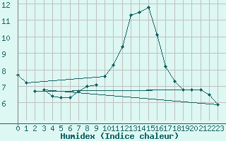 Courbe de l'humidex pour Lobbes (Be)