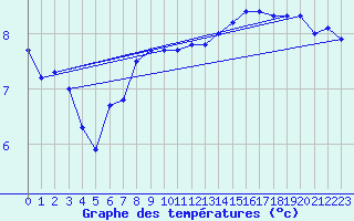 Courbe de tempratures pour Pointe de Chassiron (17)