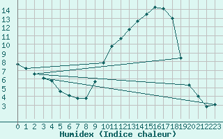 Courbe de l'humidex pour Carcassonne (11)