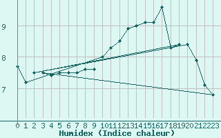 Courbe de l'humidex pour Treize-Vents (85)