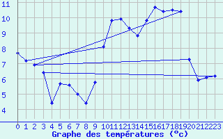 Courbe de tempratures pour Saclas (91)