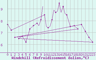 Courbe du refroidissement olien pour Casement Aerodrome