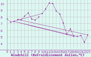 Courbe du refroidissement olien pour Geisenheim