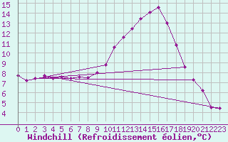 Courbe du refroidissement olien pour Saint-Nazaire-d