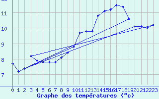 Courbe de tempratures pour Valleroy (54)