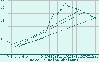 Courbe de l'humidex pour Vias (34)