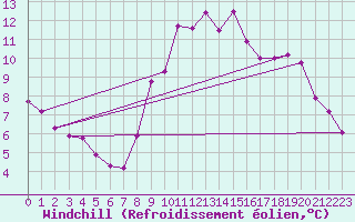 Courbe du refroidissement olien pour Langres (52) 