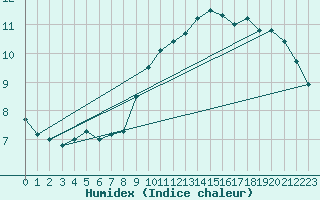 Courbe de l'humidex pour Gand (Be)