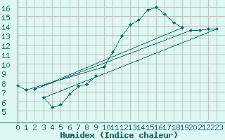 Courbe de l'humidex pour L'Huisserie (53)
