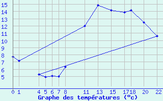 Courbe de tempratures pour Kernascleden (56)