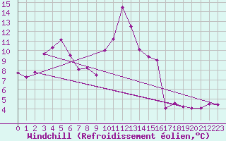 Courbe du refroidissement olien pour Cap Cpet (83)