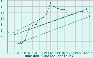 Courbe de l'humidex pour Leucate (11)