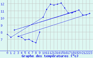 Courbe de tempratures pour Cap Corse (2B)