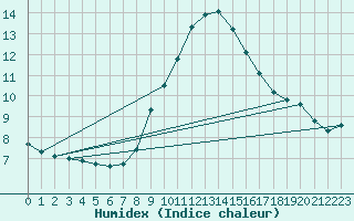 Courbe de l'humidex pour Krumbach