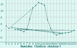 Courbe de l'humidex pour Cervena