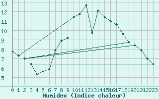 Courbe de l'humidex pour Potsdam