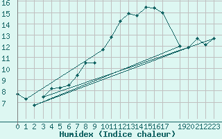 Courbe de l'humidex pour Humain (Be)