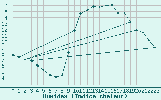 Courbe de l'humidex pour Saint-Jean-de-Vedas (34)
