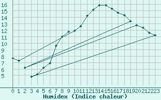 Courbe de l'humidex pour Charleville-Mzires / Mohon (08)