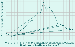 Courbe de l'humidex pour Stora Spaansberget