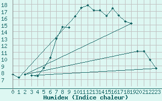 Courbe de l'humidex pour Takle