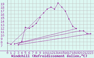 Courbe du refroidissement olien pour Fundata