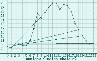 Courbe de l'humidex pour Piding