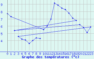 Courbe de tempratures pour Melun (77)