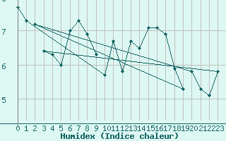 Courbe de l'humidex pour Envalira (And)