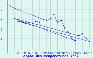 Courbe de tempratures pour Hoherodskopf-Vogelsberg