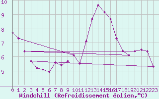 Courbe du refroidissement olien pour Ble / Mulhouse (68)