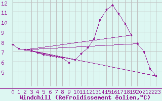 Courbe du refroidissement olien pour Herbault (41)