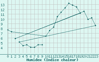 Courbe de l'humidex pour Fameck (57)
