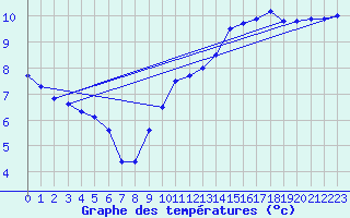 Courbe de tempratures pour Gourdon (46)