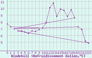 Courbe du refroidissement olien pour Mouilleron-le-Captif (85)