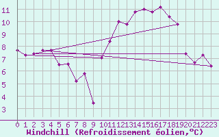 Courbe du refroidissement olien pour Sgur-le-Chteau (19)