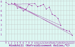 Courbe du refroidissement olien pour Lannion (22)