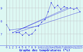 Courbe de tempratures pour Capel Curig