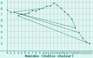 Courbe de l'humidex pour Twenthe (PB)