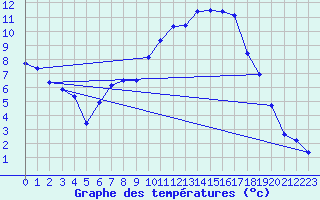 Courbe de tempratures pour Feuchtwangen-Heilbronn