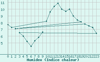 Courbe de l'humidex pour Leucate (11)