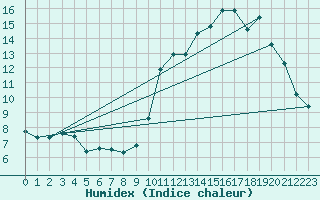Courbe de l'humidex pour Saint-Igneuc (22)