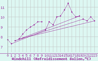 Courbe du refroidissement olien pour Marknesse Aws